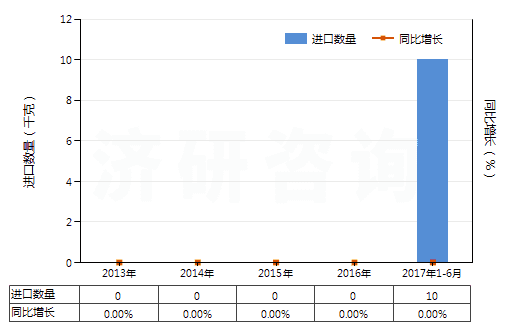 2013-2017年6月中國麥角胺及其鹽(HS29396200)進口量及增速統(tǒng)計